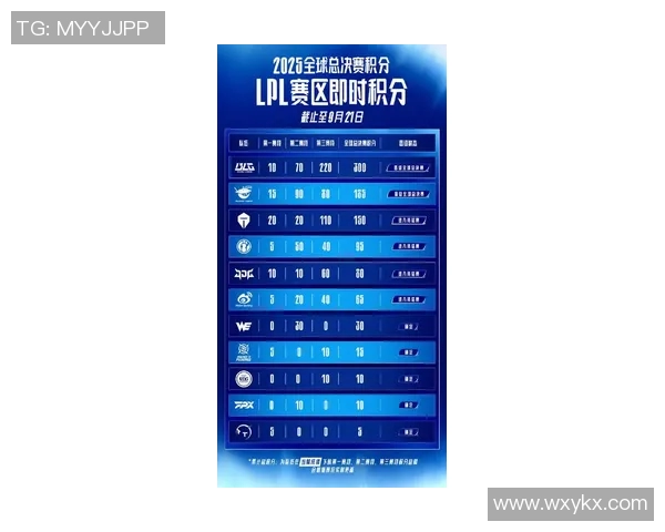 esports数据BLG在世界大师赛积分榜中以73分稳居首位展现强劲实力